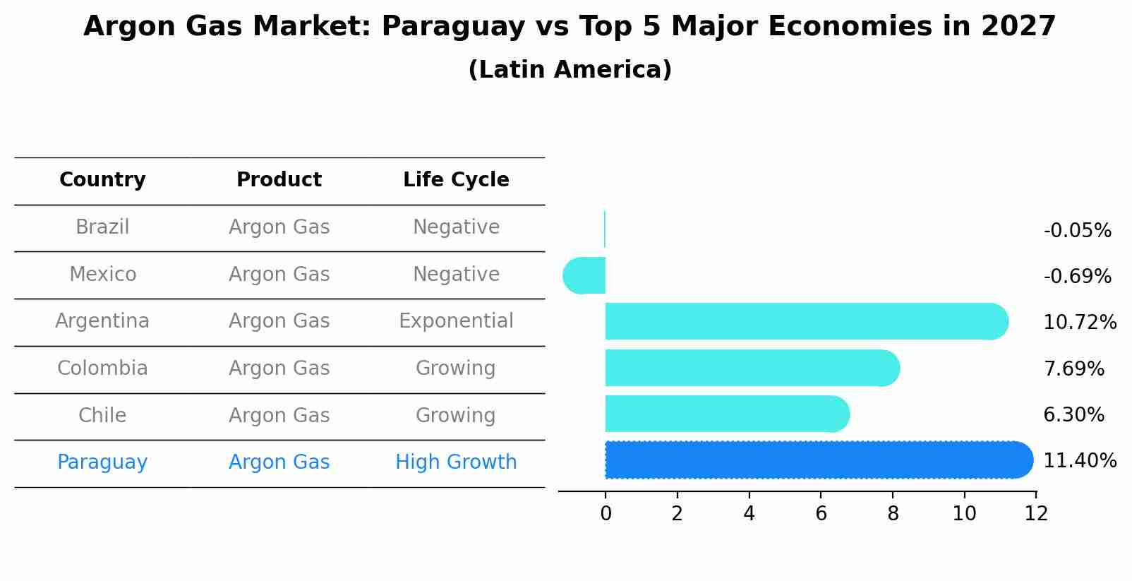Argon Gas Market: Paraguay vs Top 5 Major Economies in 2027 (Latin America)