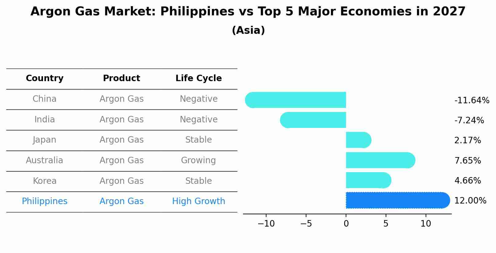 Argon Gas Market: Philippines vs Top 5 Major Economies in 2027 (Asia)