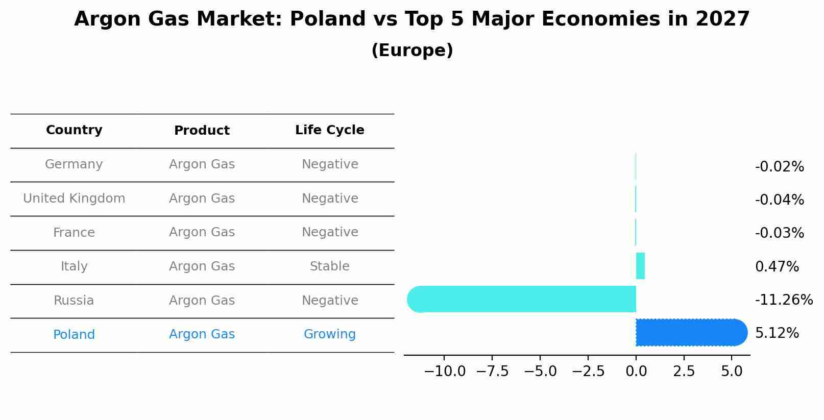 Argon Gas Market: Poland vs Top 5 Major Economies in 2027 (Europe)