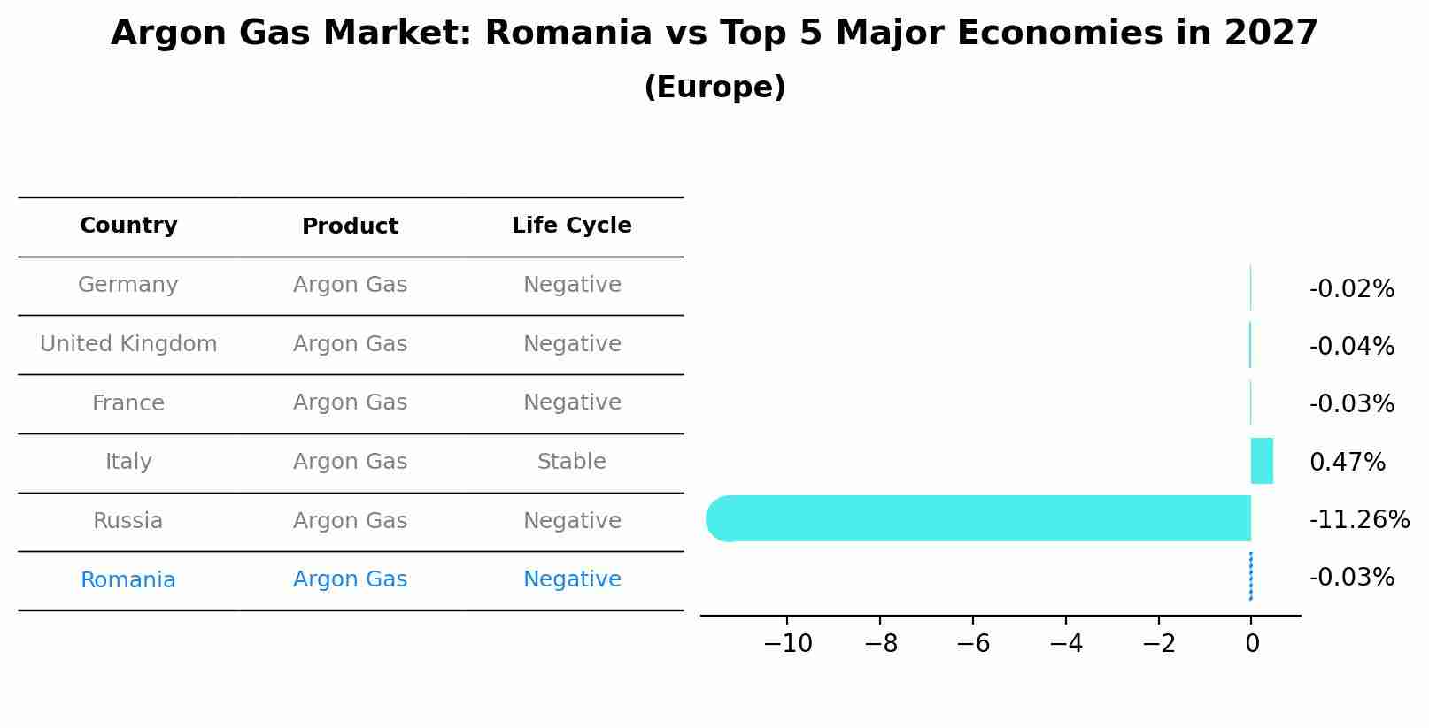 Argon Gas Market: Romania vs Top 5 Major Economies in 2027 (Europe)