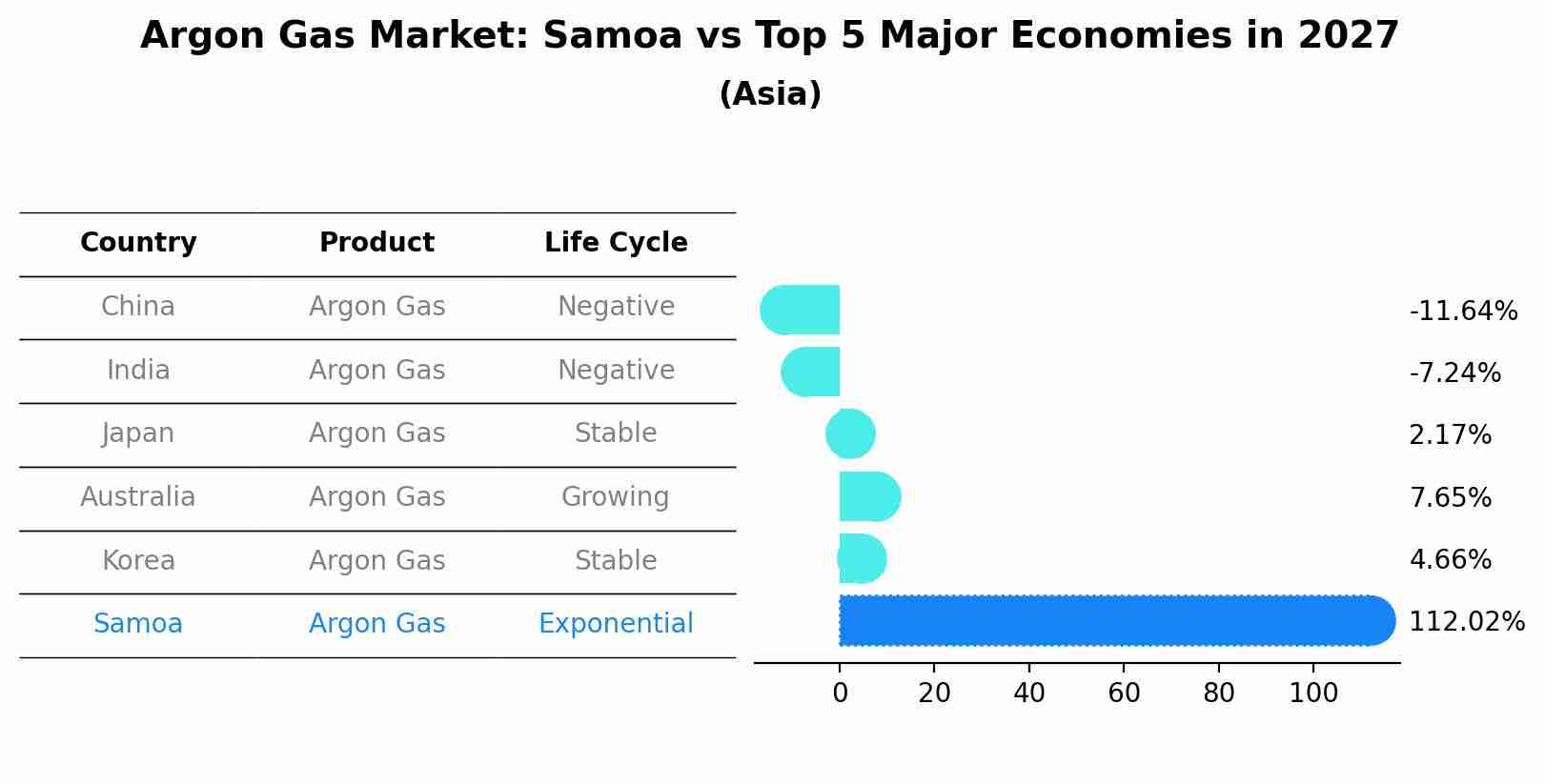 Argon Gas Market: Samoa vs Top 5 Major Economies in 2027 (Asia)