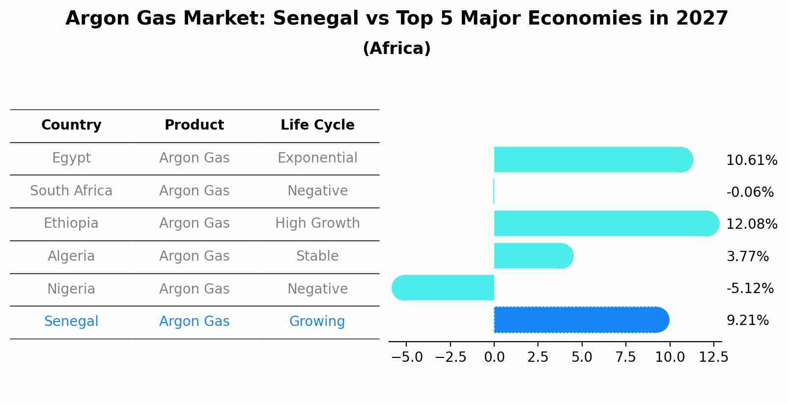 Argon Gas Market: Senegal vs Top 5 Major Economies in 2027 (Africa)