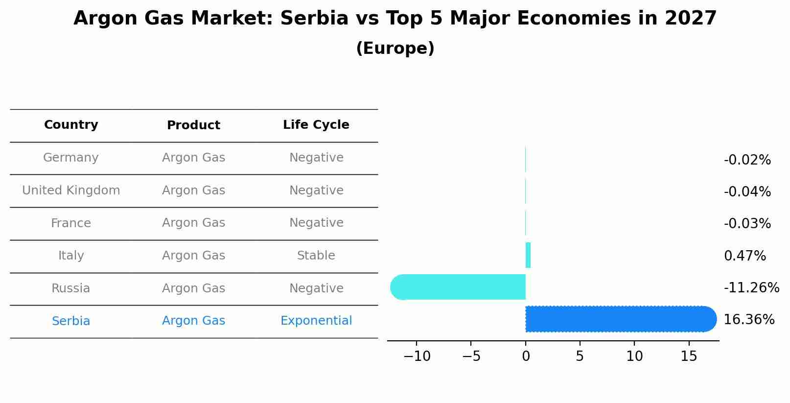 Argon Gas Market: Serbia vs Top 5 Major Economies in 2027 (Europe)