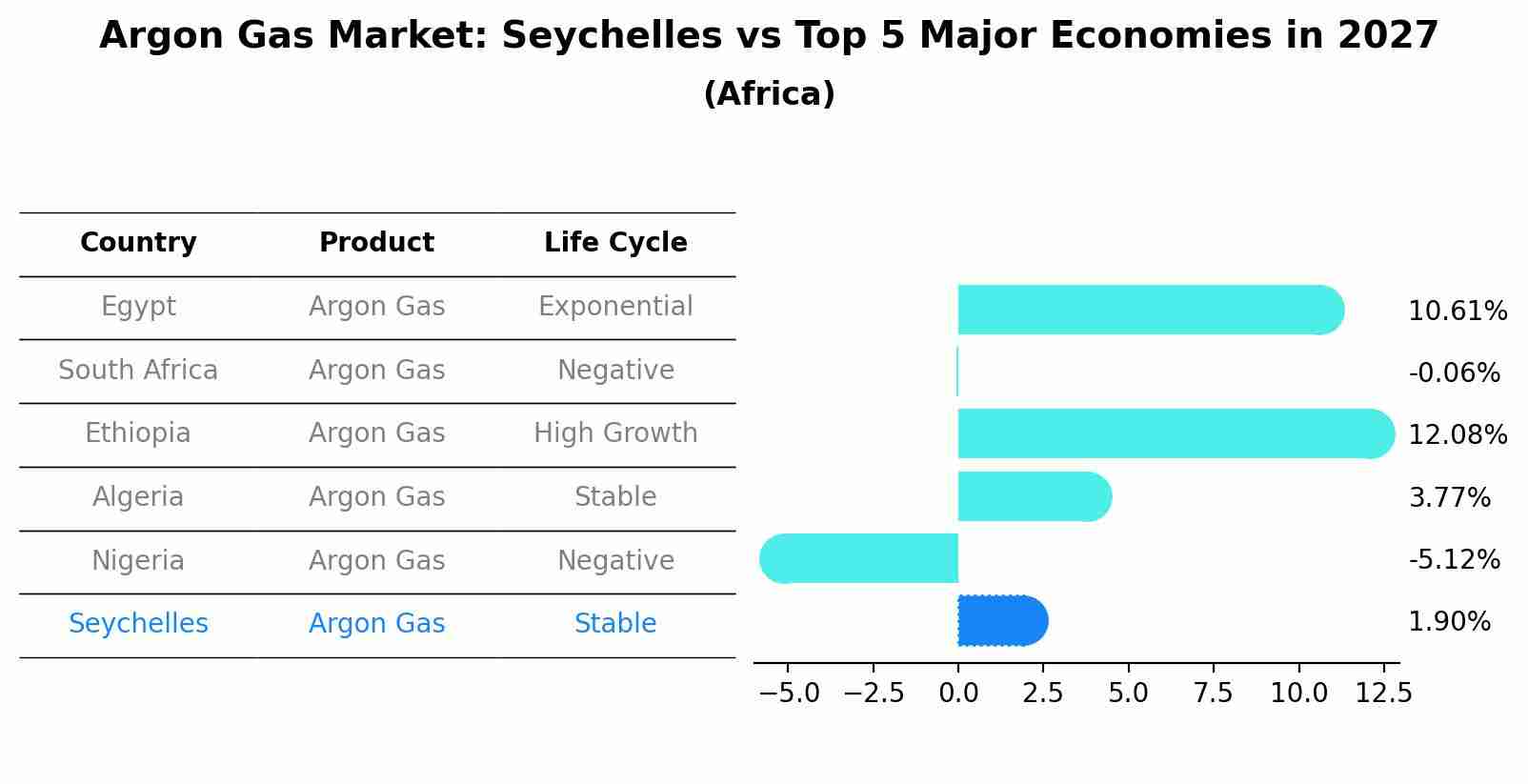 Argon Gas Market: Seychelles vs Top 5 Major Economies in 2027 (Africa)