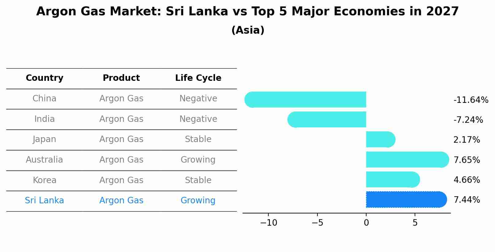 Argon Gas Market: Sri Lanka vs Top 5 Major Economies in 2027 (Asia)