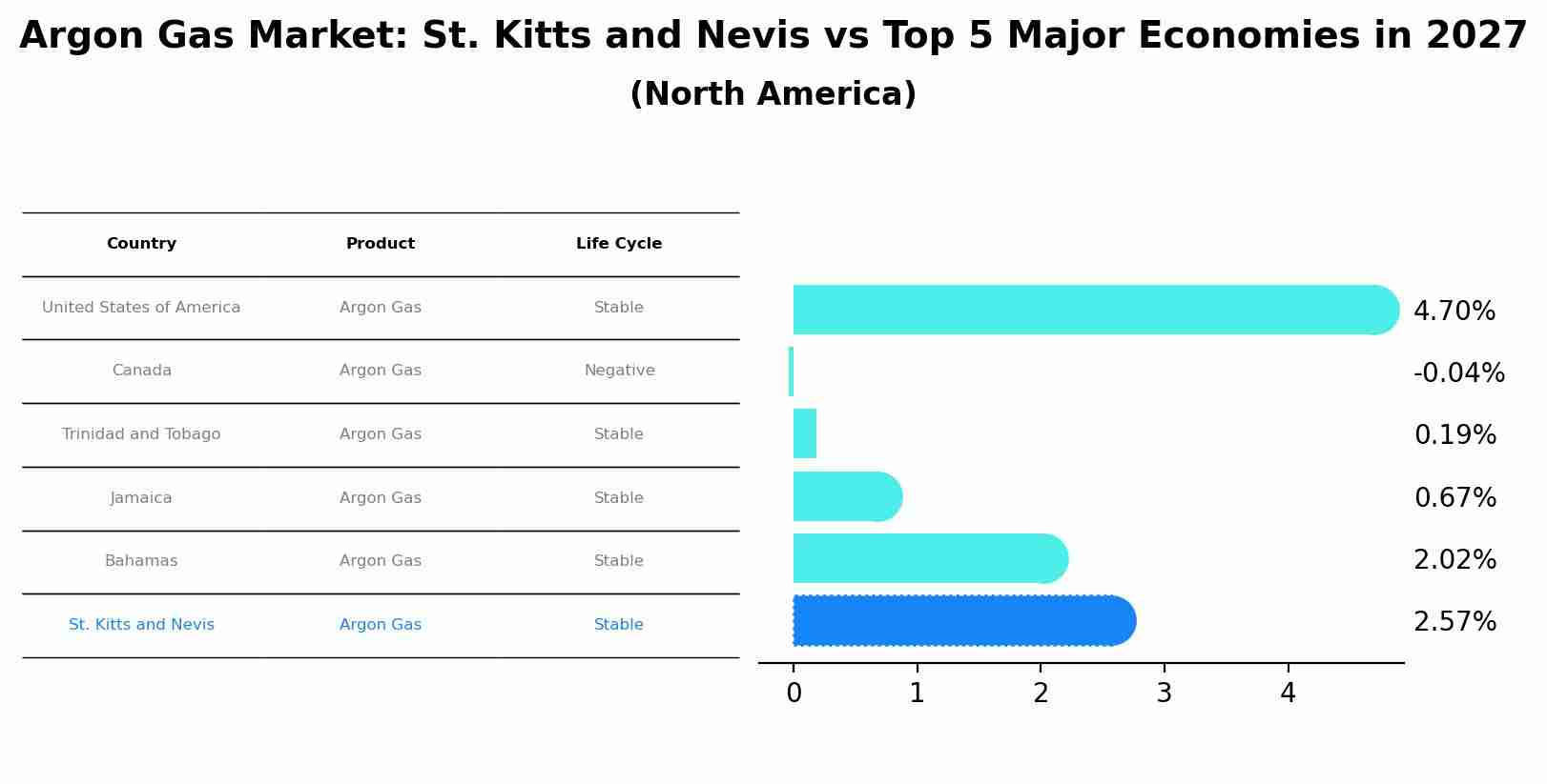 Argon Gas Market: St. Kitts and Nevis vs Top 5 Major Economies in 2027 (North America)