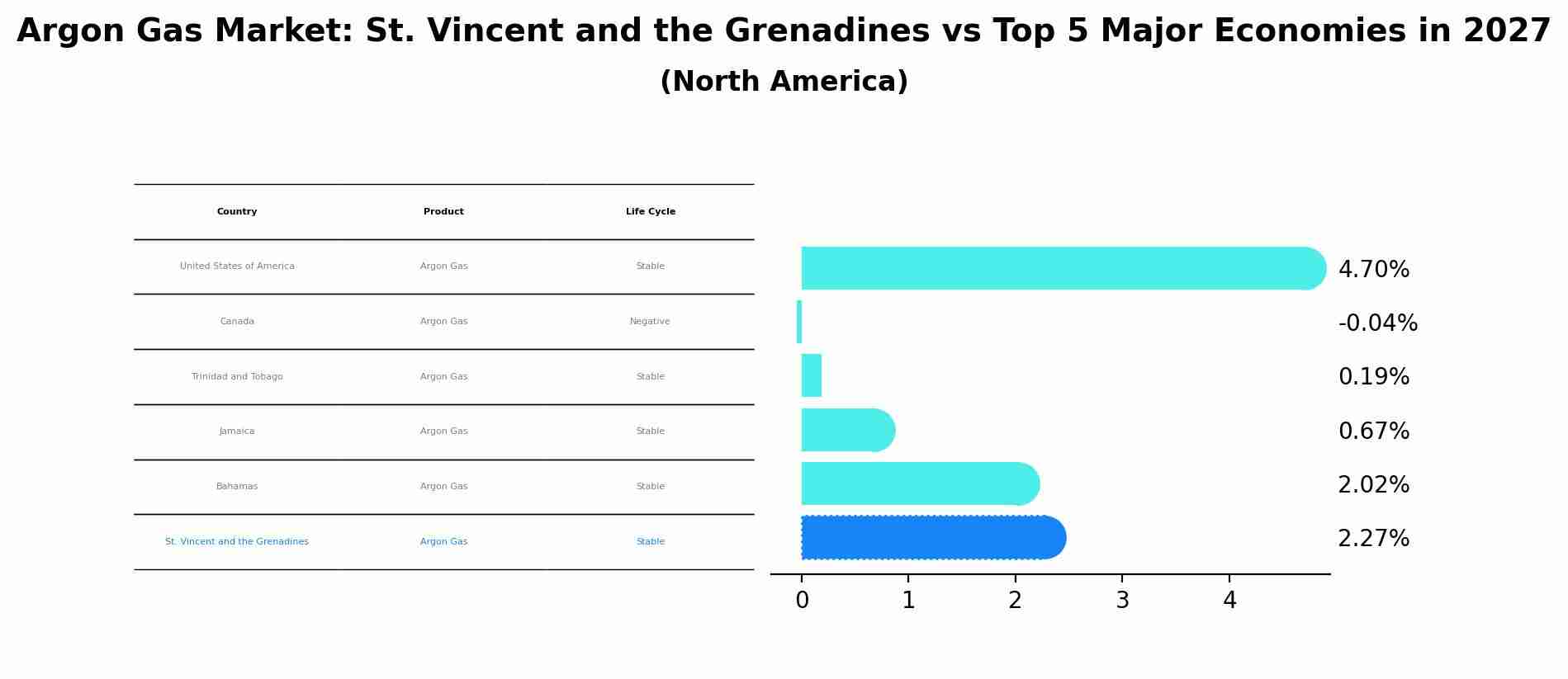 Argon Gas Market: St. Vincent and the Grenadines vs Top 5 Major Economies in 2027 (North America)