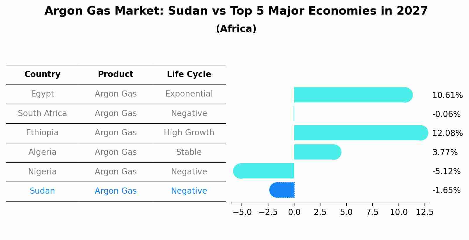 Argon Gas Market: Sudan vs Top 5 Major Economies in 2027 (Africa)