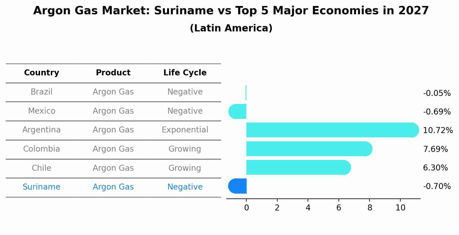 Argon Gas Market: Suriname vs Top 5 Major Economies in 2027 (Latin America)