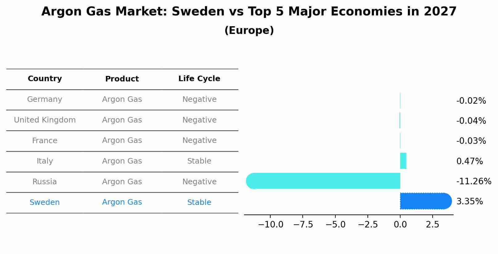 Argon Gas Market: Sweden vs Top 5 Major Economies in 2027 (Europe)
