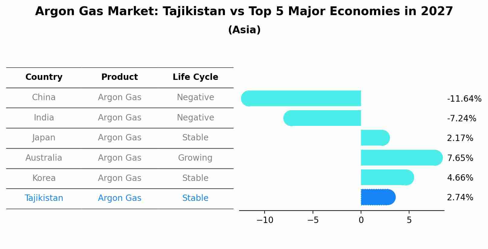 Argon Gas Market: Tajikistan vs Top 5 Major Economies in 2027 (Asia)
