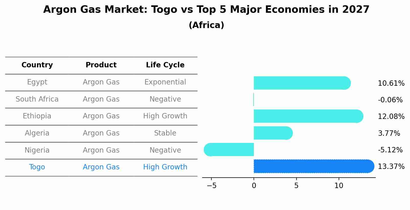 Argon Gas Market: Togo vs Top 5 Major Economies in 2027 (Africa)