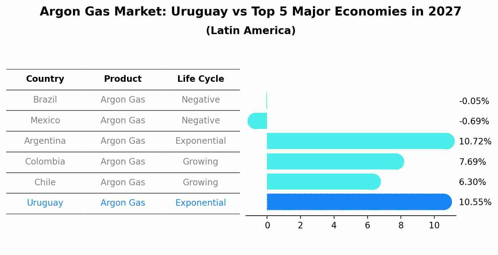 Argon Gas Market: Uruguay vs Top 5 Major Economies in 2027 (Latin America)