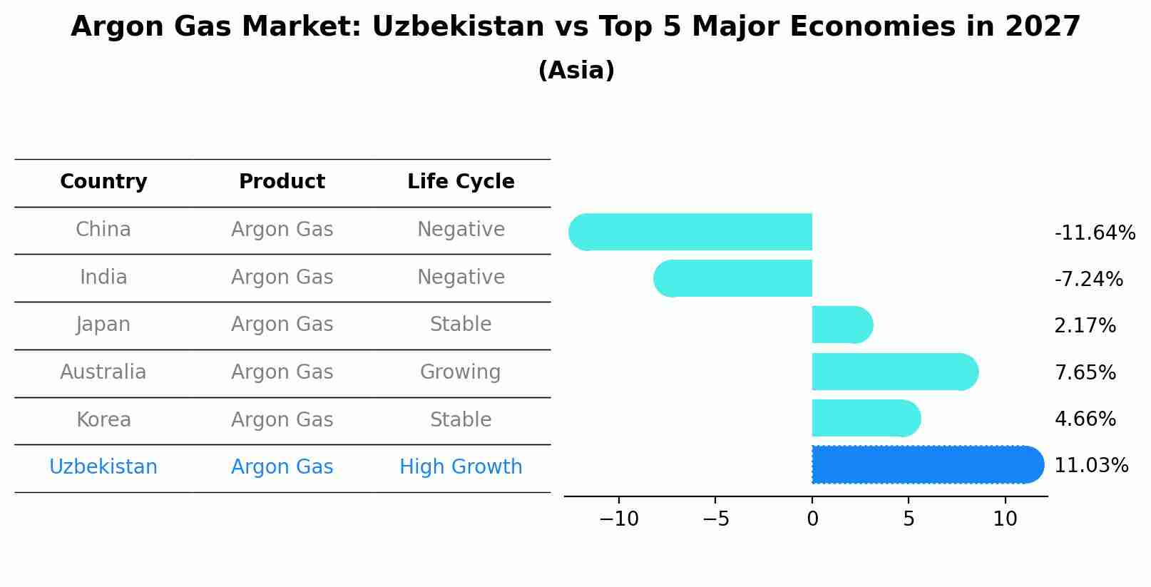 Argon Gas Market: Uzbekistan vs Top 5 Major Economies in 2027 (Asia)