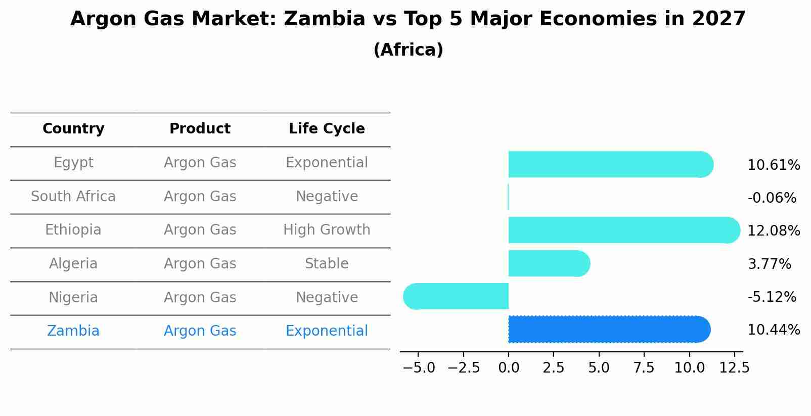 Argon Gas Market: Zambia vs Top 5 Major Economies in 2027 (Africa)
