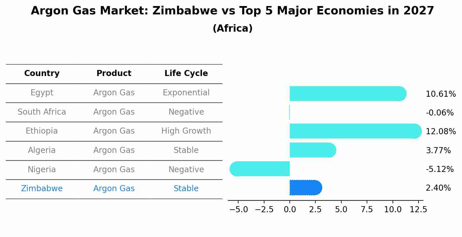 Argon Gas Market: Zimbabwe vs Top 5 Major Economies in 2027 (Africa)