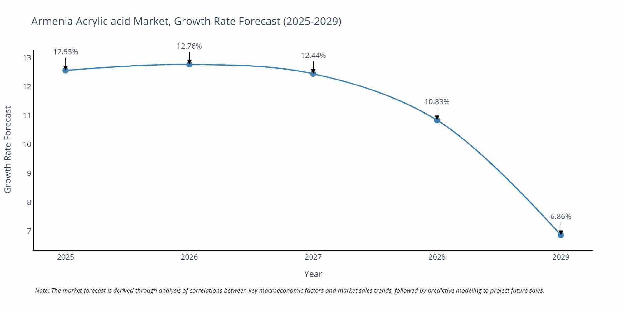 Armenia Acrylic acid Market Growth Rate
