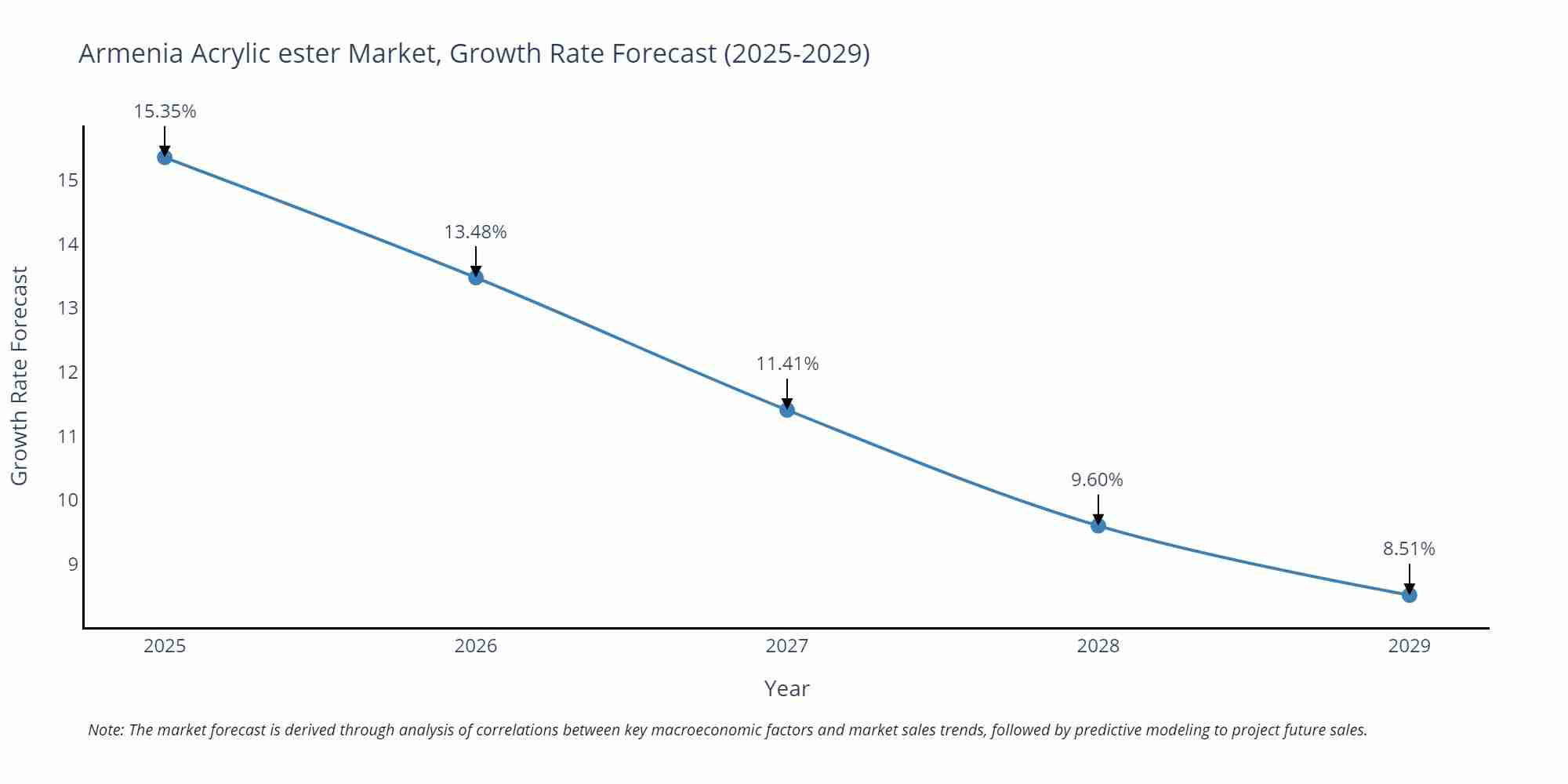 Armenia Acrylic ester Market Size Growth Rate