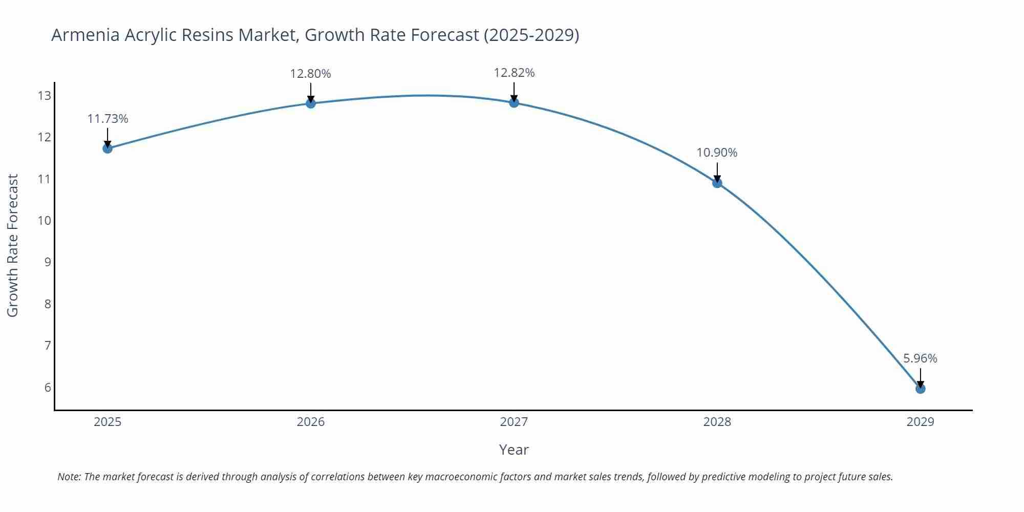 Armenia Acrylic Resins Market Size Growth Rate