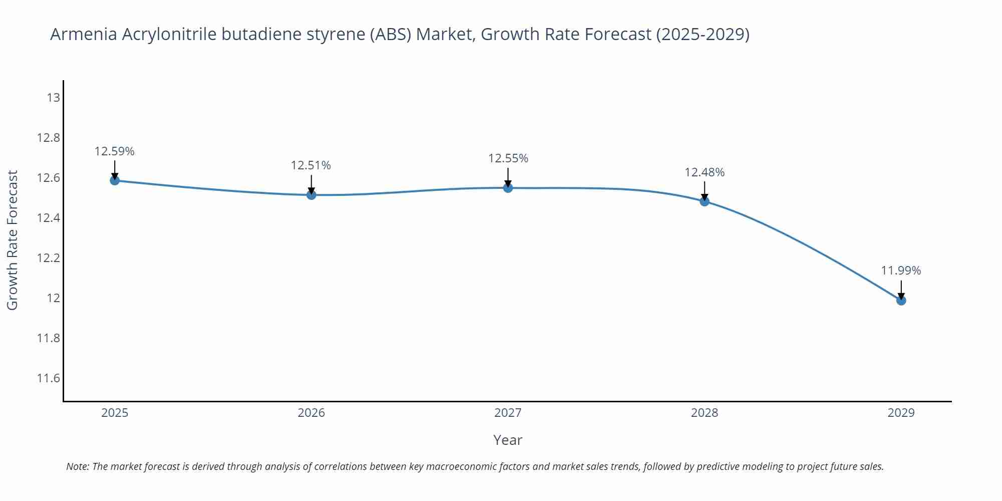 Armenia Acrylonitrile butadiene styrene (ABS) Market Growth Rate