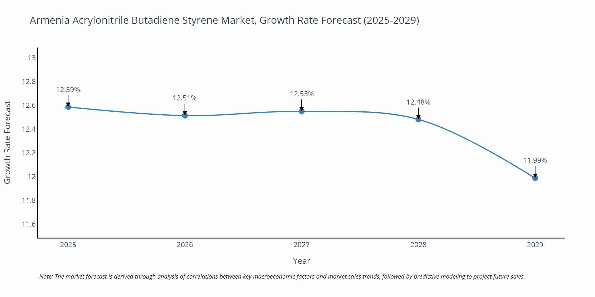 Armenia Acrylonitrile Butadiene Styrene Market Growth Rate
