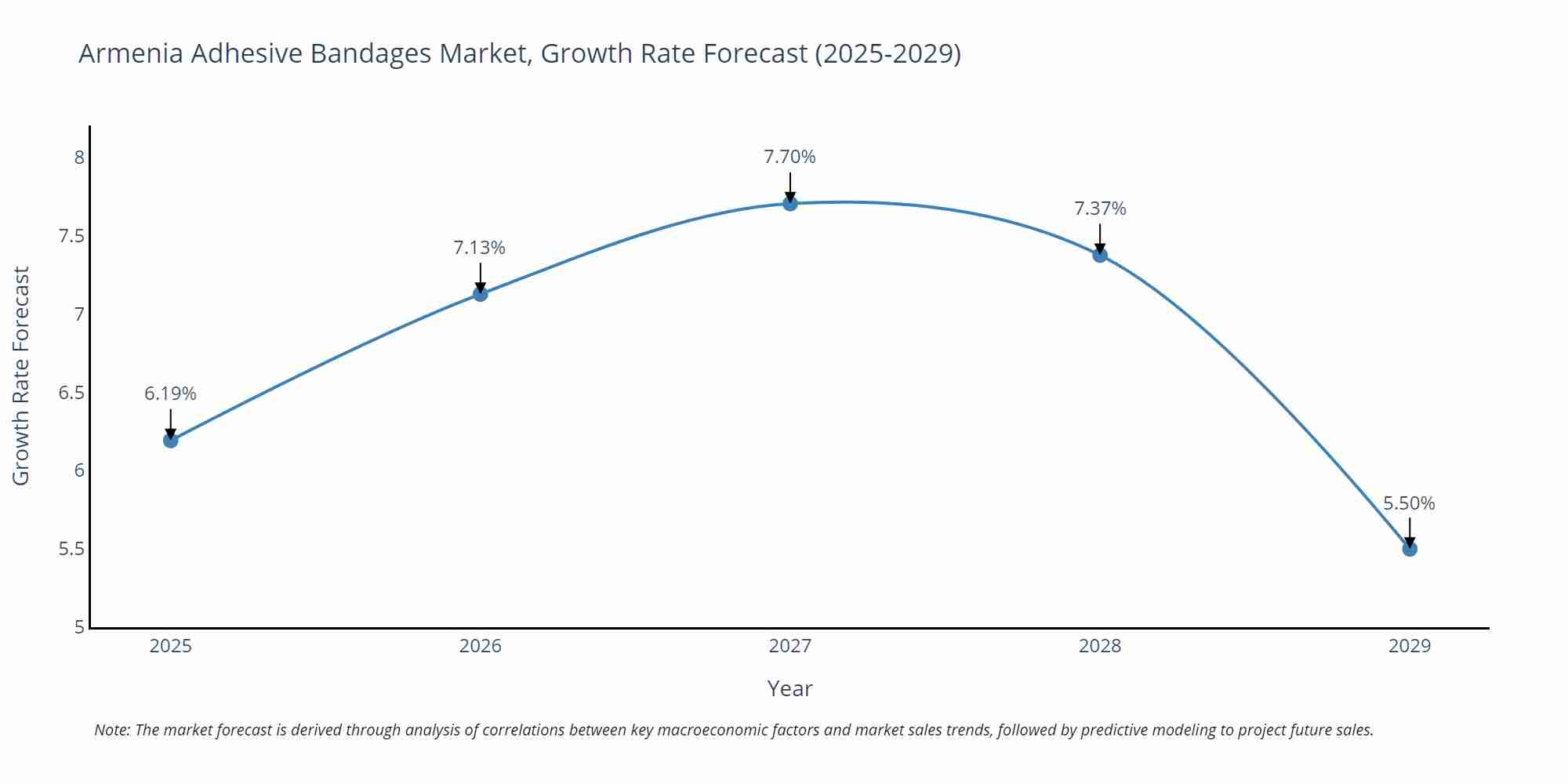 Armenia Adhesive Bandages Market Growth Rate