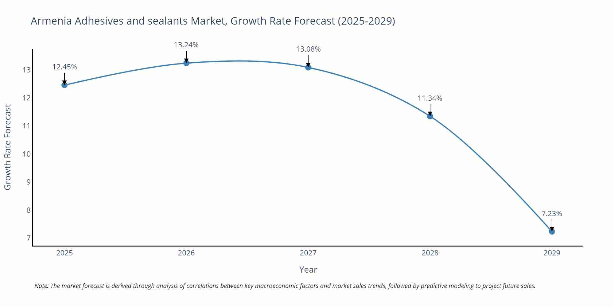 Armenia Adhesives and sealants Market Growth Rate