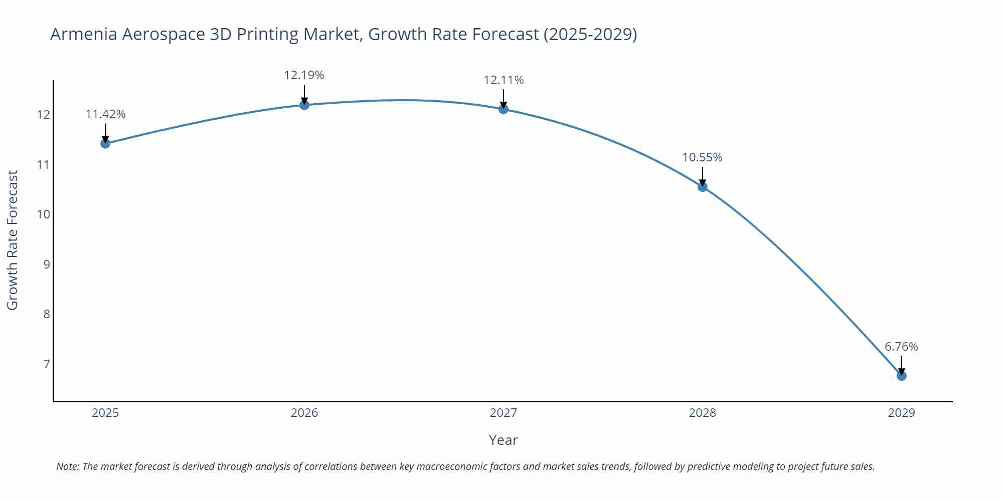 Armenia Aerospace 3D Printing Market Growth Rate