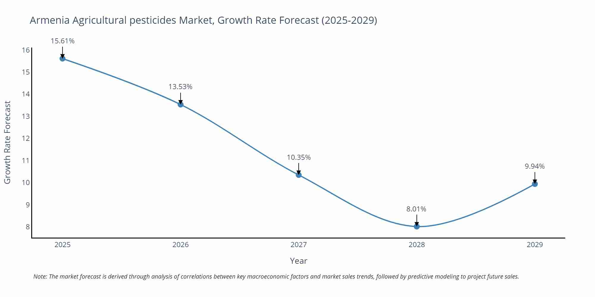 Armenia Agricultural pesticides Market Growth Rate