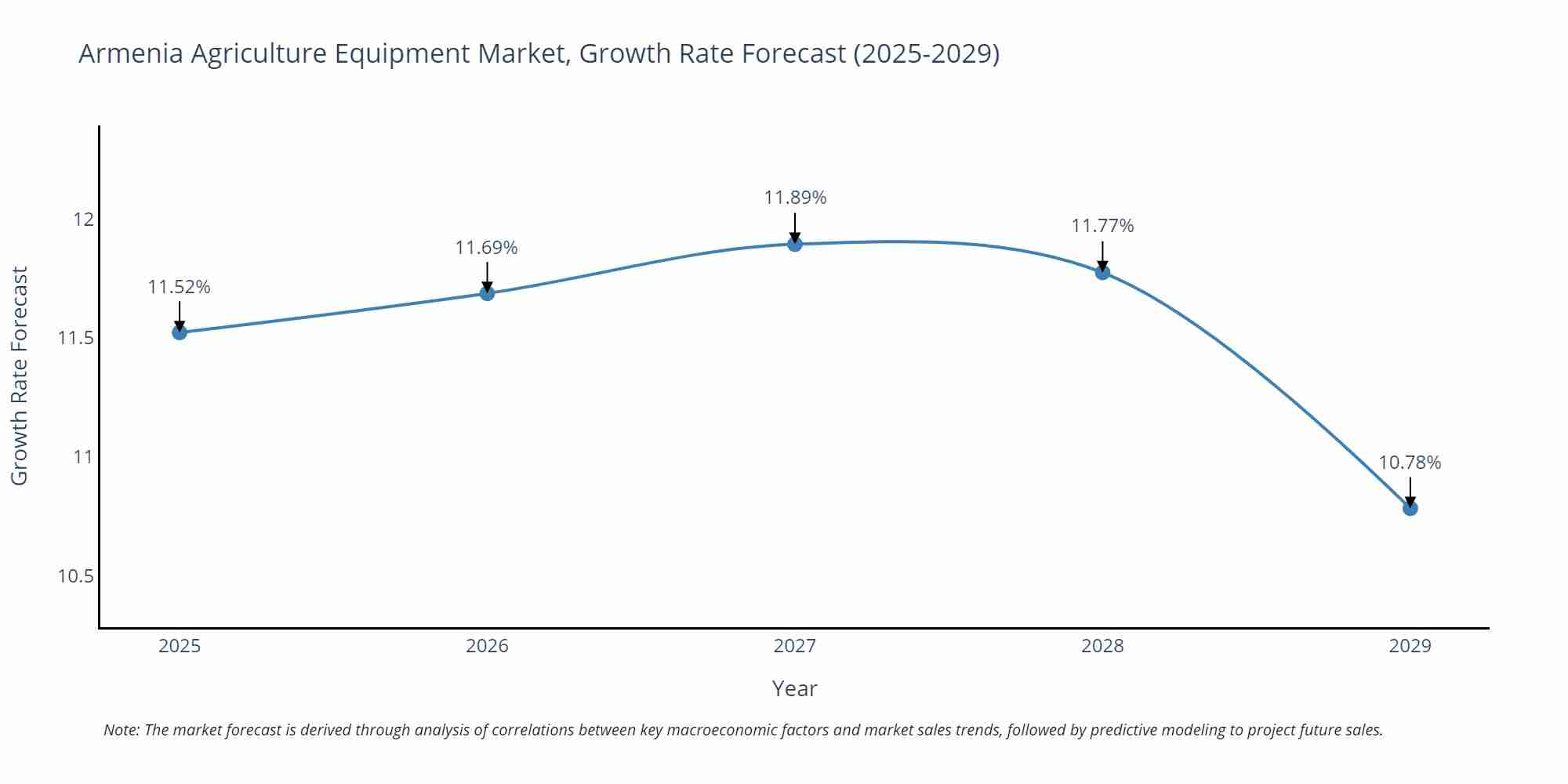 Armenia Agriculture Equipment Market Size Growth Rate
