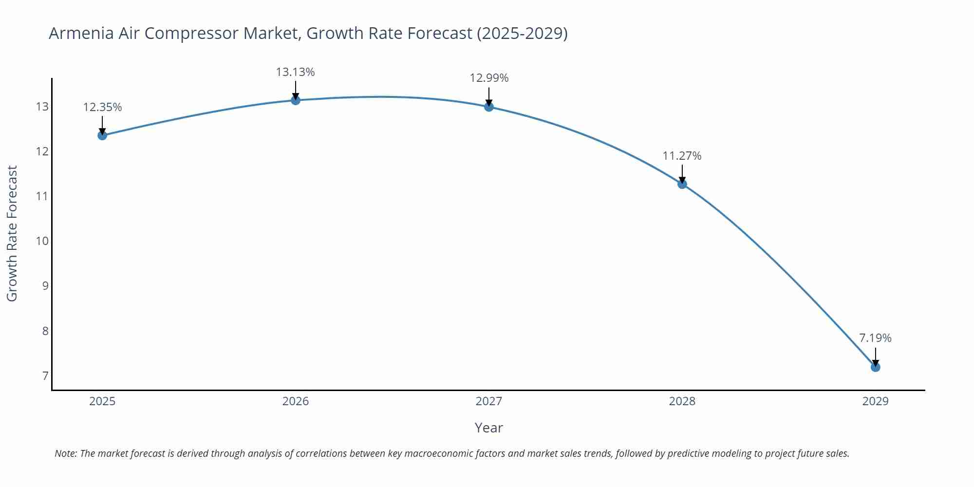 Armenia Air Compressor Market Size Growth Rate