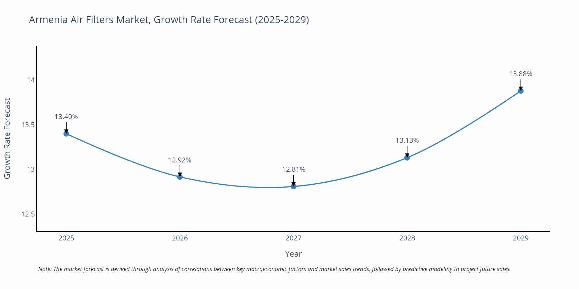 Armenia Air Filters Market Growth Rate