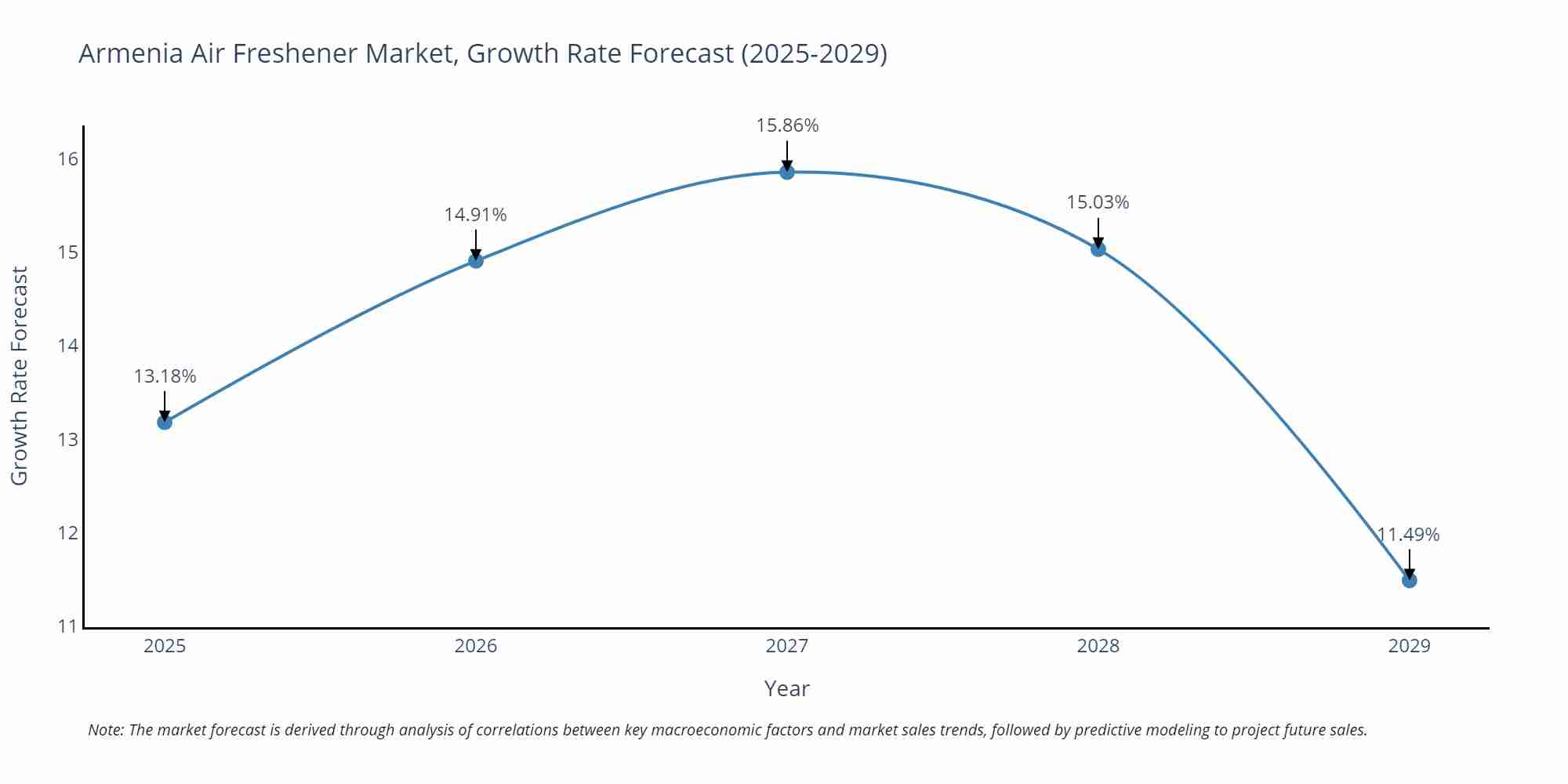 Armenia Air Freshener Market Growth Rate