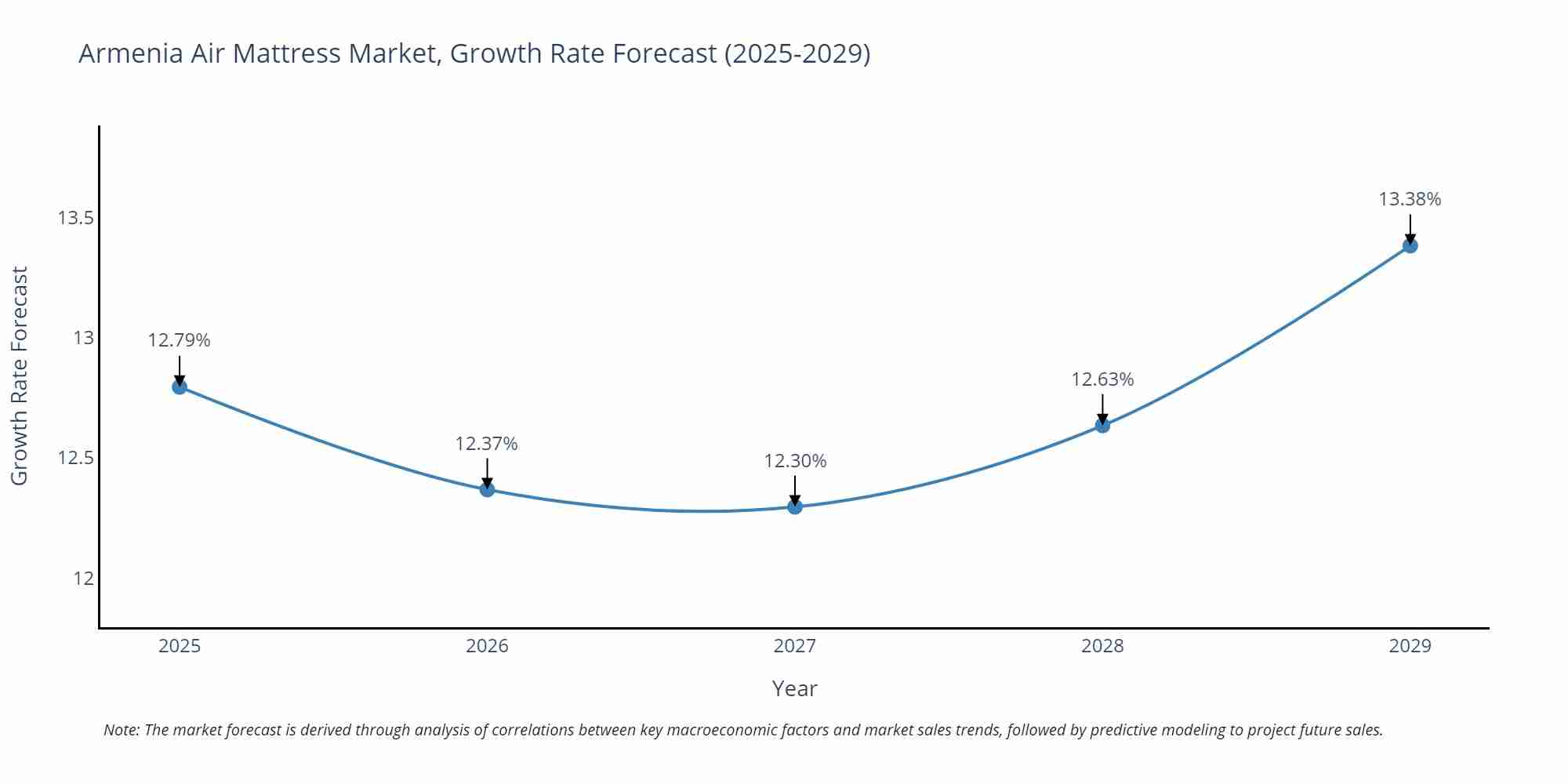 Armenia Air Mattress Market Growth Rate