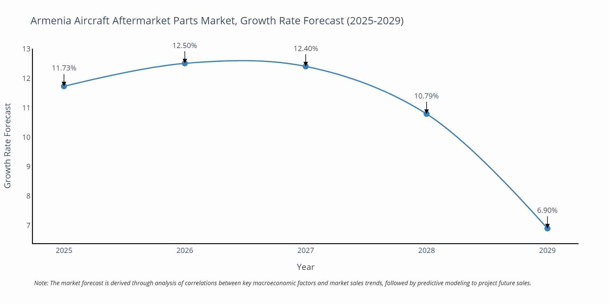 Armenia Aircraft Aftermarket Parts Market Growth Rate