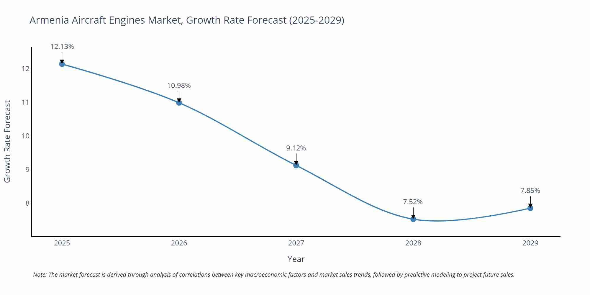 Armenia Aircraft Engines Market Growth Rate