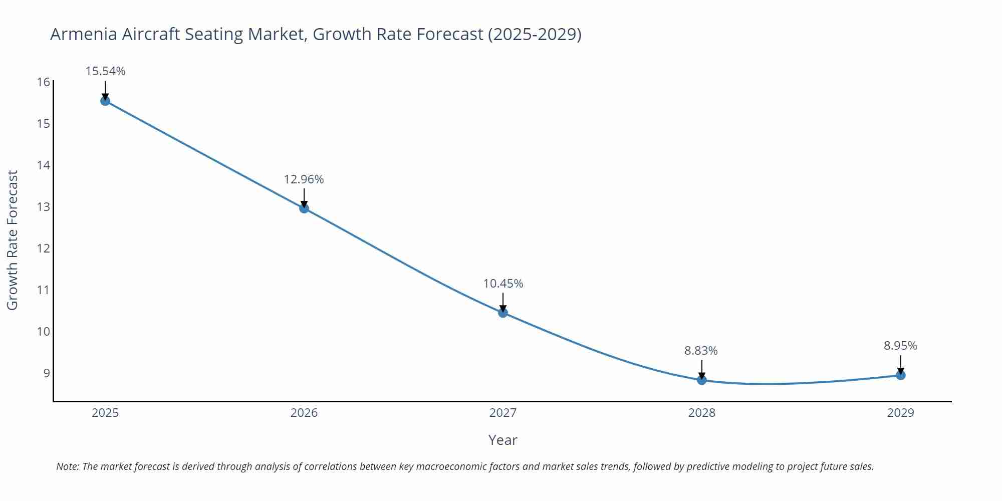 Armenia Aircraft Seating Market Growth Rate