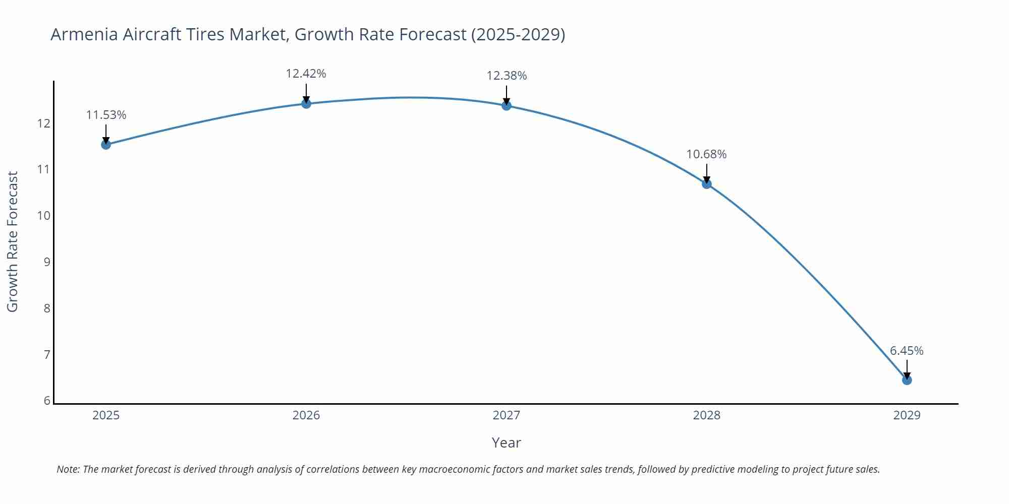 Armenia Aircraft Tires Market Size Growth Rate