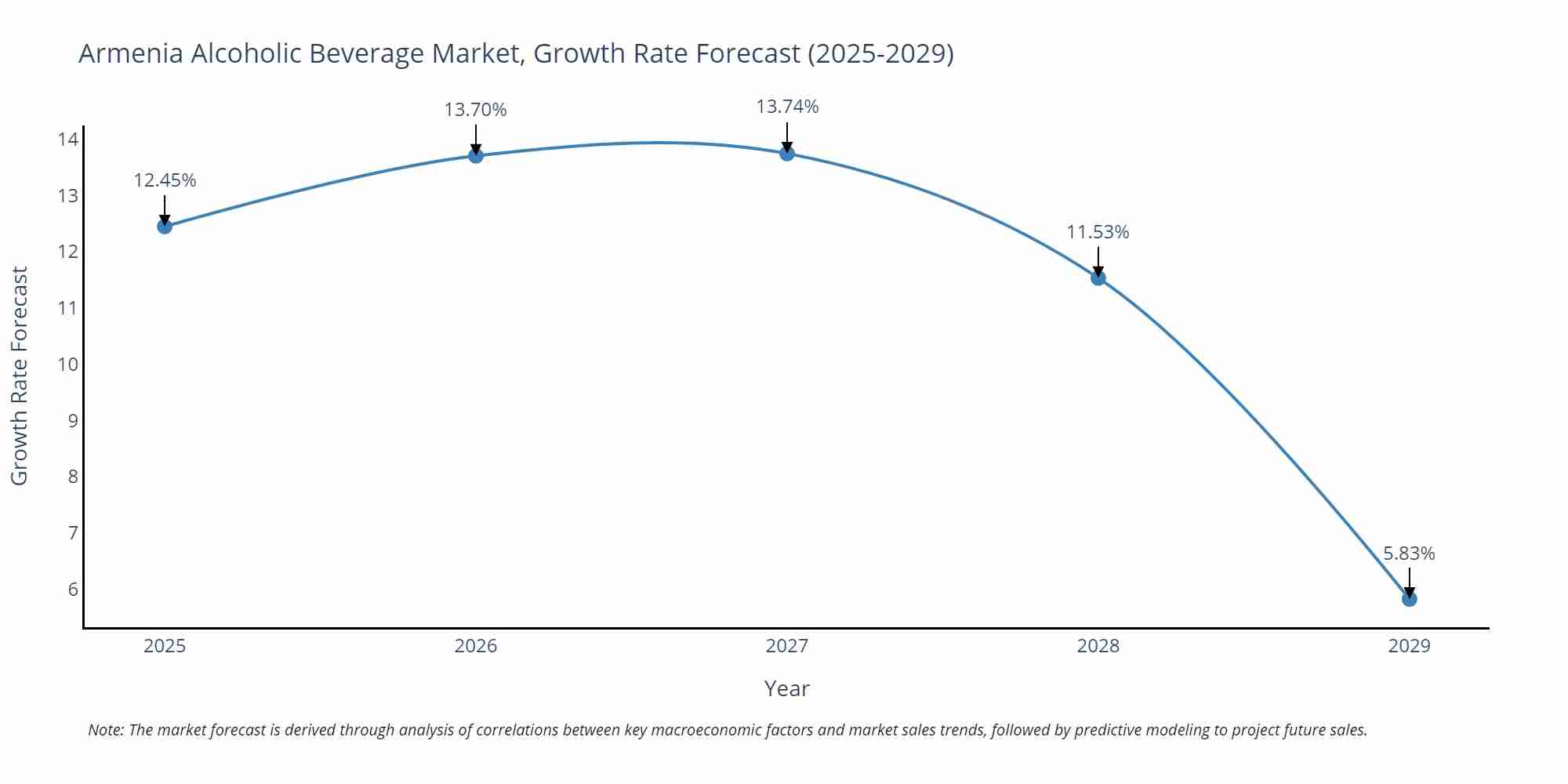 Armenia Alcoholic Beverage Market Growth Rate