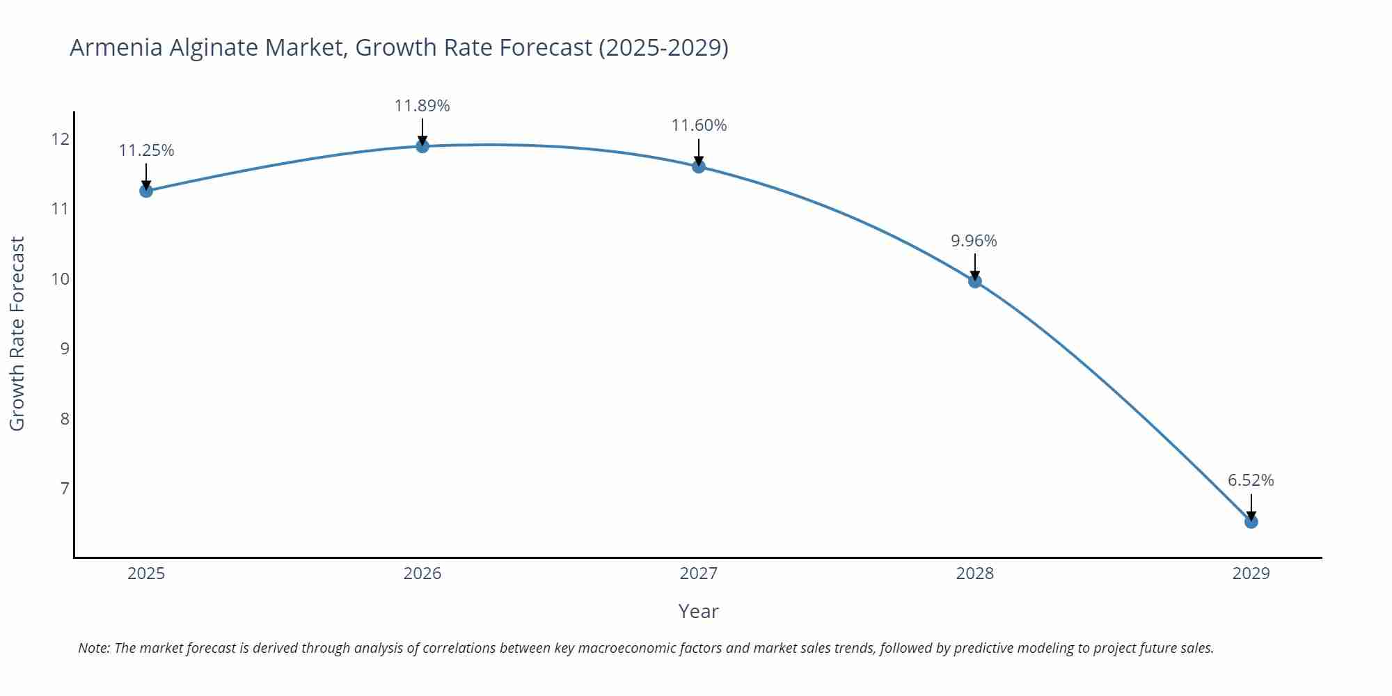 Armenia Alginate Market Growth Rate