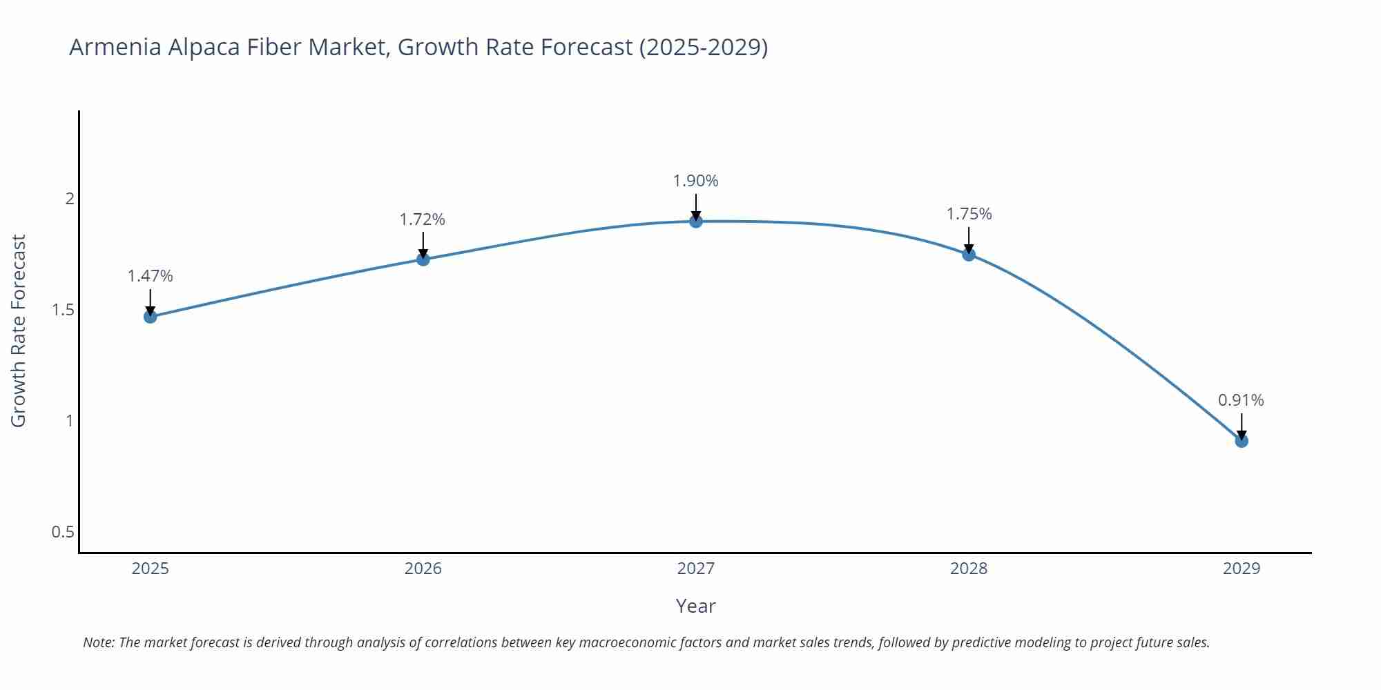 Armenia Alpaca Fiber Market Growth Rate