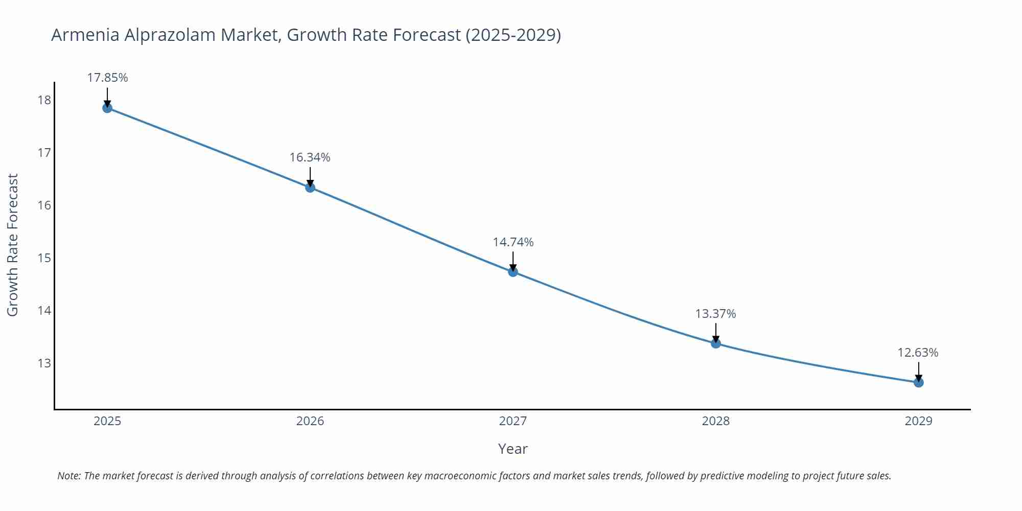Armenia Alprazolam Market Growth Rate