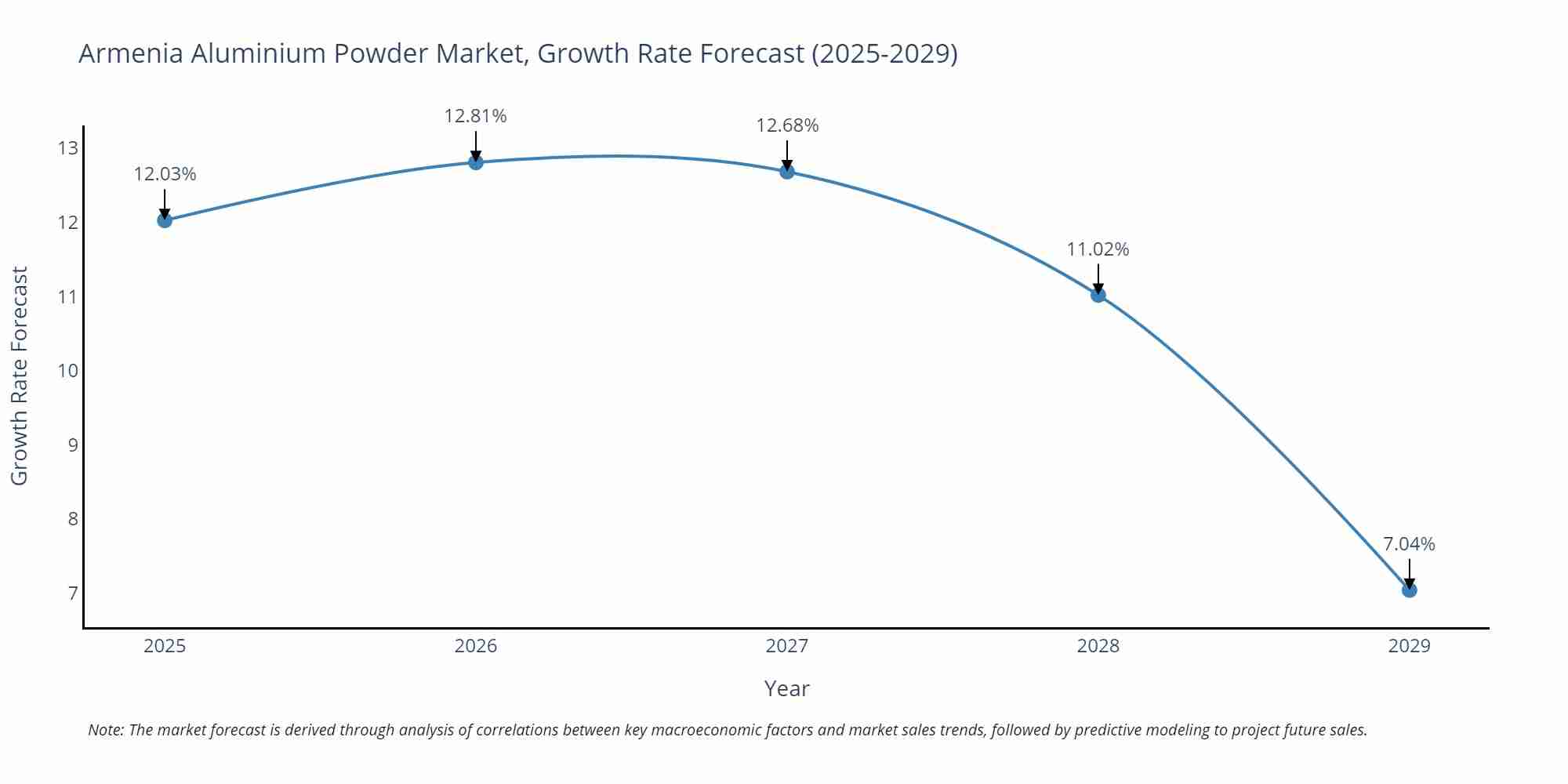 Armenia Aluminium Powder Market Growth Rate