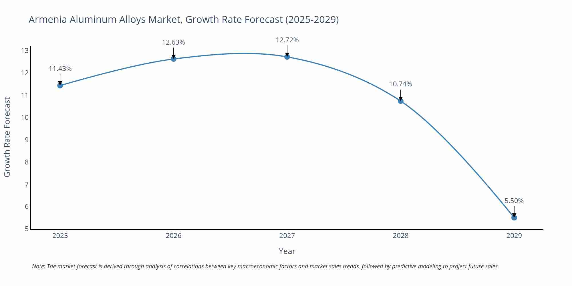 Armenia Aluminum Alloys Market Growth Rate