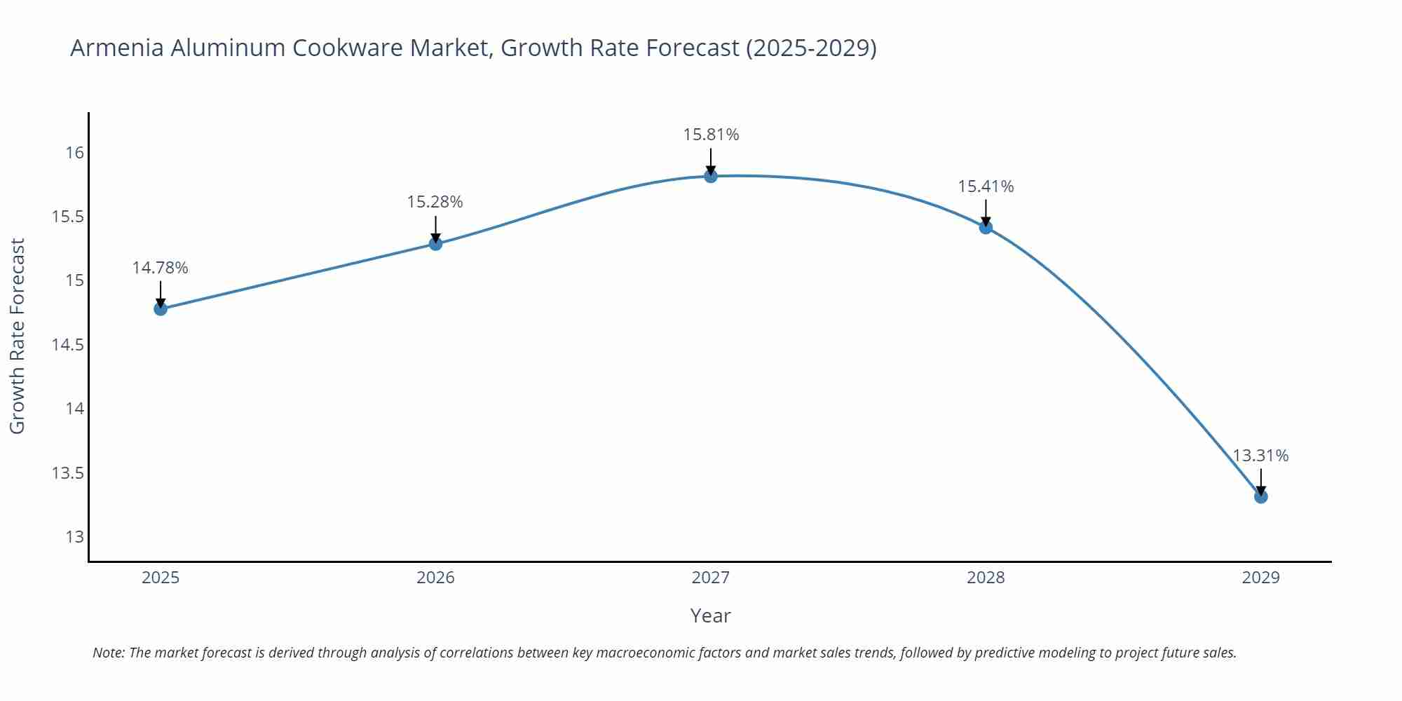 Armenia Aluminum Cookware Market Growth Rate