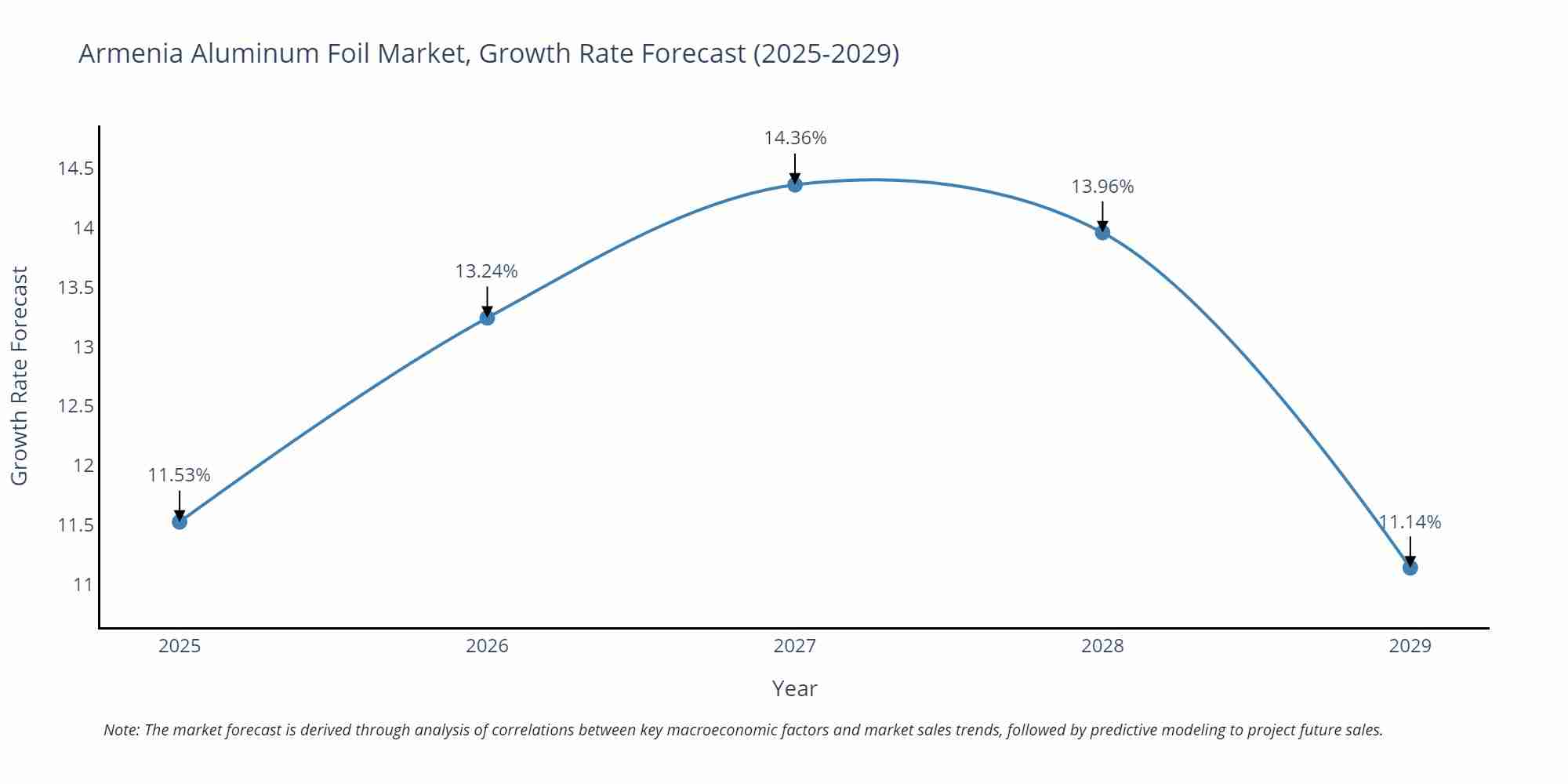 Armenia Aluminum Foil Market Size Growth Rate