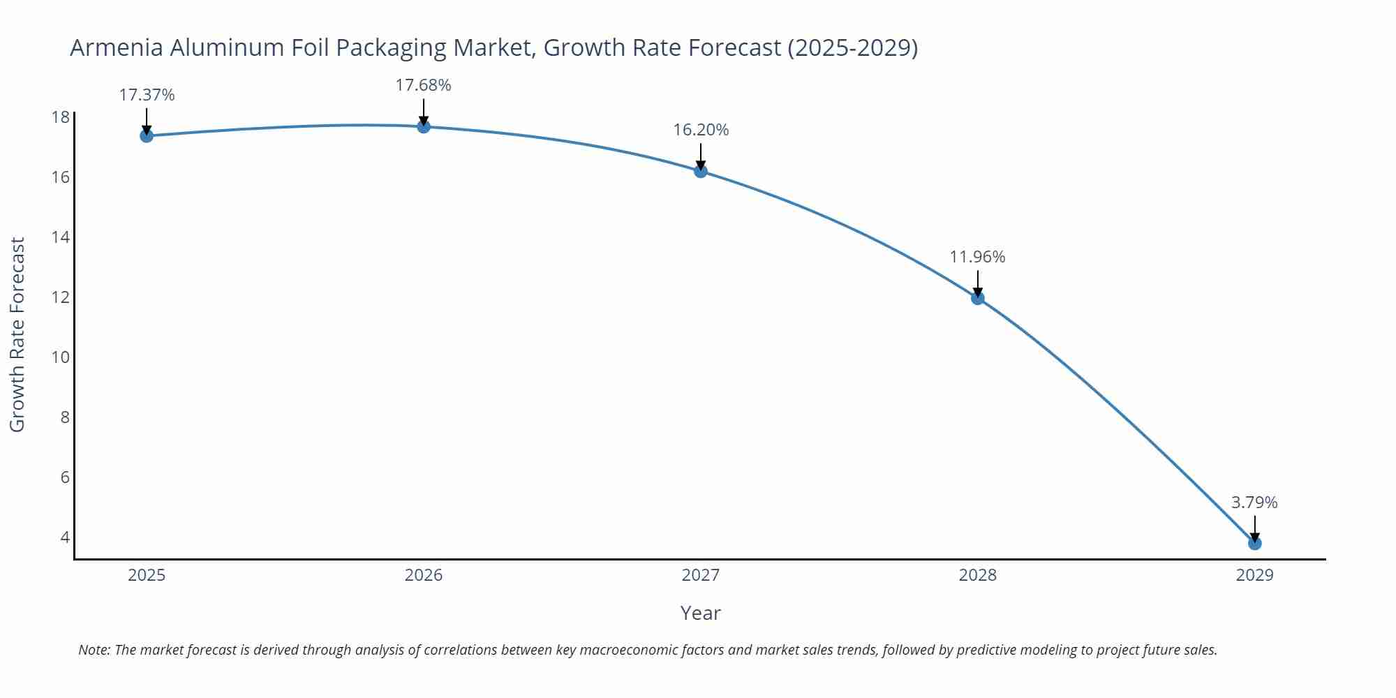 Armenia Aluminum Foil Packaging Market Growth Rate