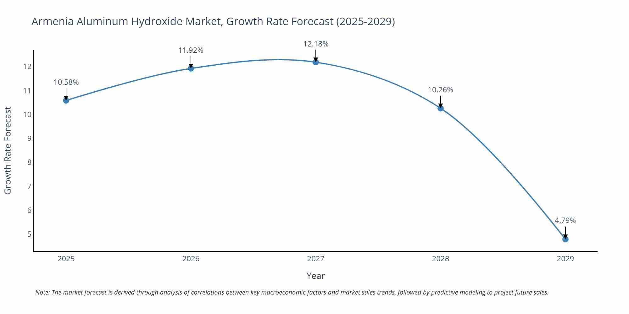 Armenia Aluminum Hydroxide Market Growth Rate