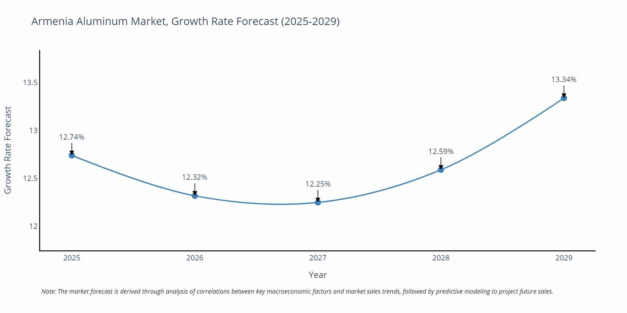 Armenia Aluminum Market Growth Rate