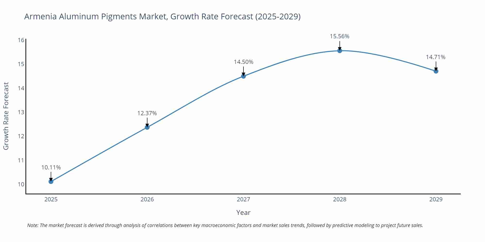 Armenia Aluminum Pigments Market Size Growth Rate